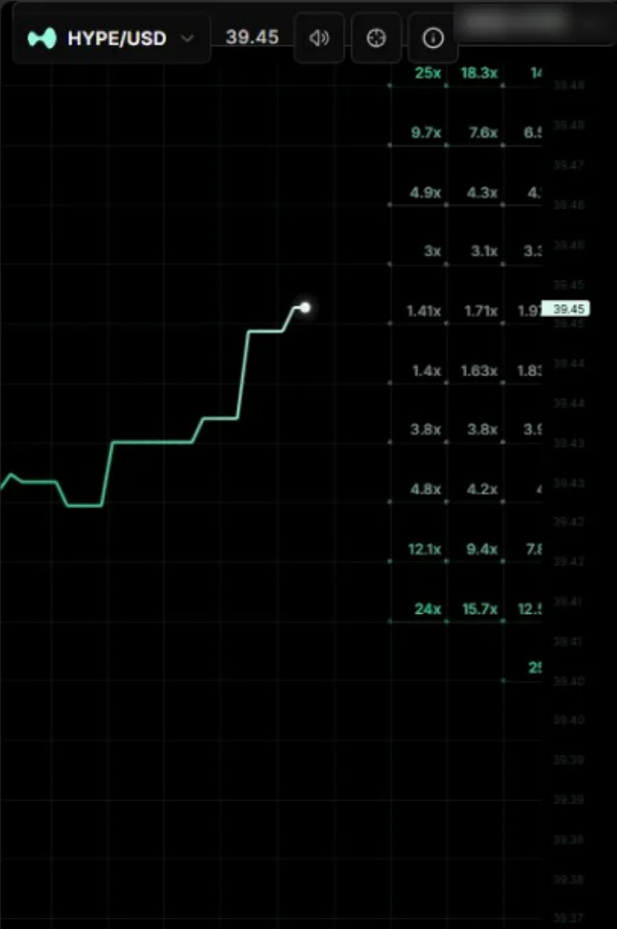 The grid: each cell ahead of the price line has its own multiplier.
